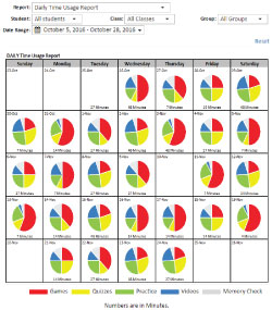 Daily Time Usage Report - Multiplication.com