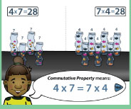 Important demonstration lesson on the meaning of 4x7 using groups and arrays.