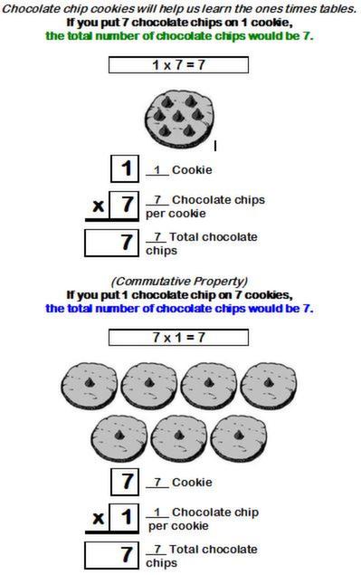 Learn the 1x7 fact