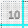 Multiplication Self-Correcting Quiz - Tens