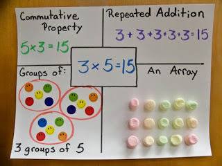 Getting our students to draw, write and creating arrays and groups by gluing helps to anchor the facts into their...
